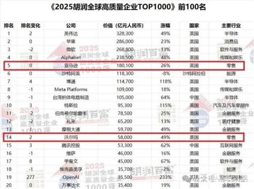热点信息速递 | 《2025胡润全球TOP1000榜单》发布 - 知乎