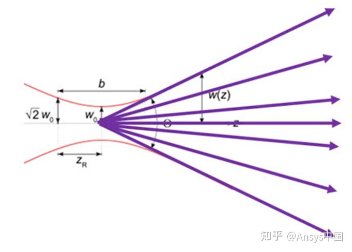 如何在OpticStudio中模拟激光光束传播(一):高斯光束理论和基于光线的方式 - 知乎