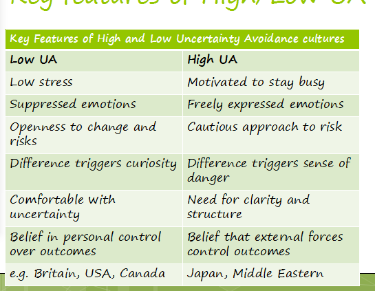 如何理解Uncertainty avoidance(不确定性