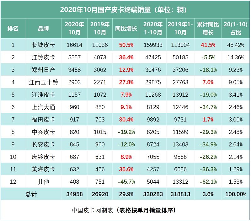 9%;1-10月累计售出330283辆,同比增长3.6%.