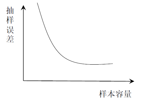 章中我們會介紹簡單隨機抽樣(注意其與數理統計中簡單隨機抽樣的區別)