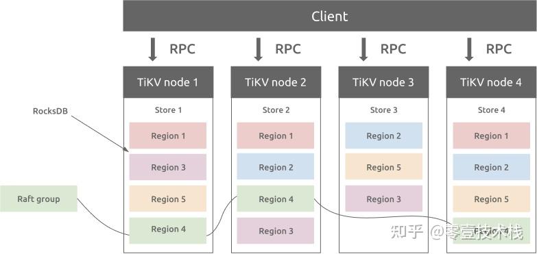 Tikv 万字长文,深入浅出分布式数据库TiDB架构设计! - 知乎
