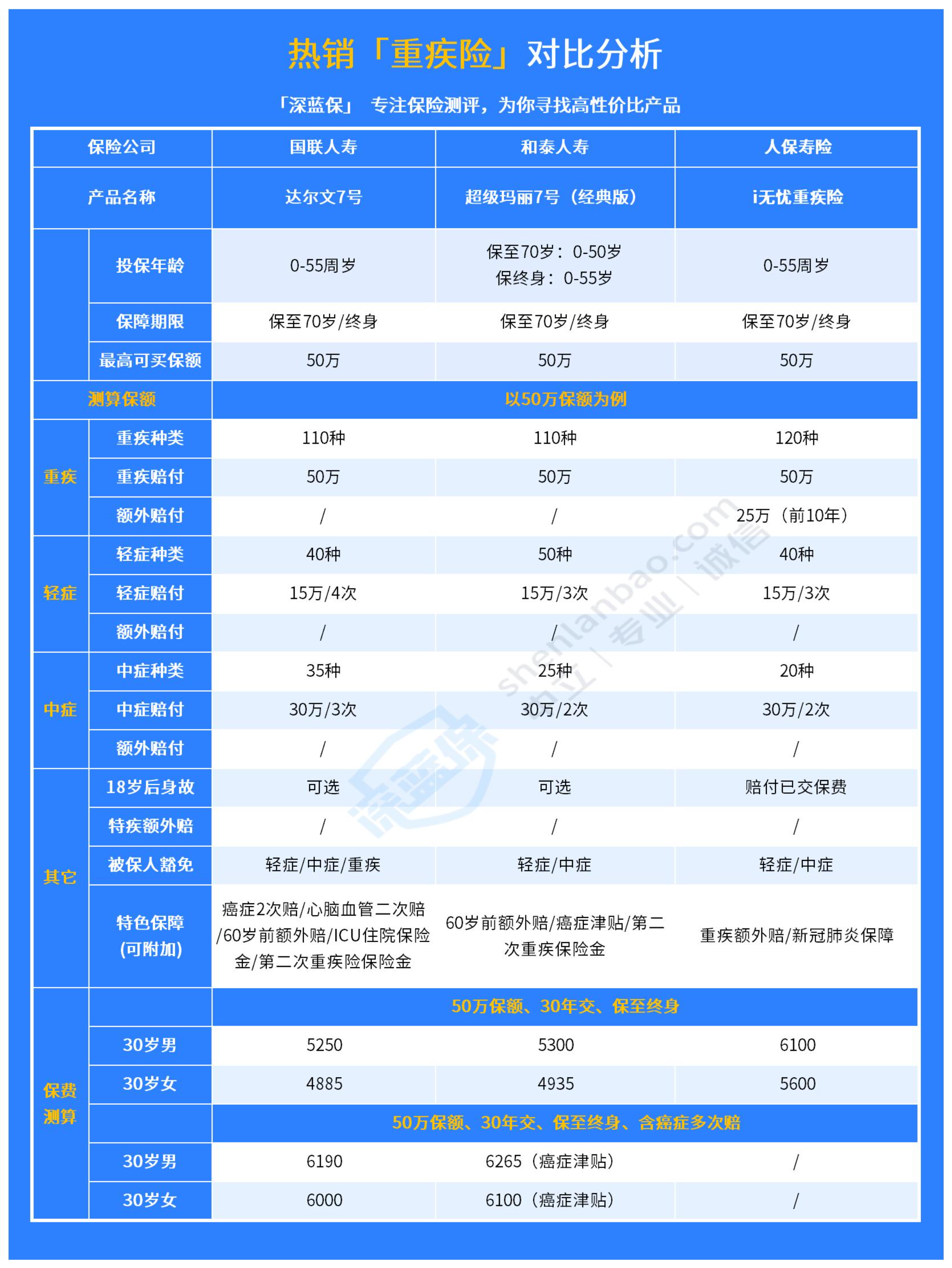 想买重疾险图片