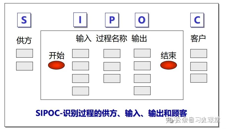 六西格玛里SIPOC图怎么画？手把手教你 - 知乎