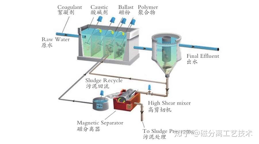 磁介质混凝沉淀分离工艺污水处理