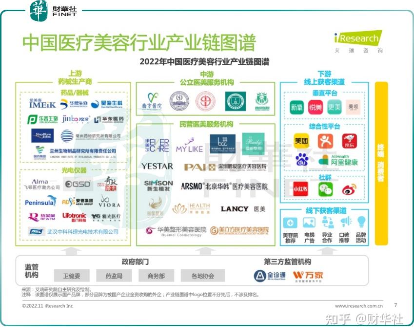 医美强监管再度袭来！机构仍看好行业困境反转机会？ - 知乎