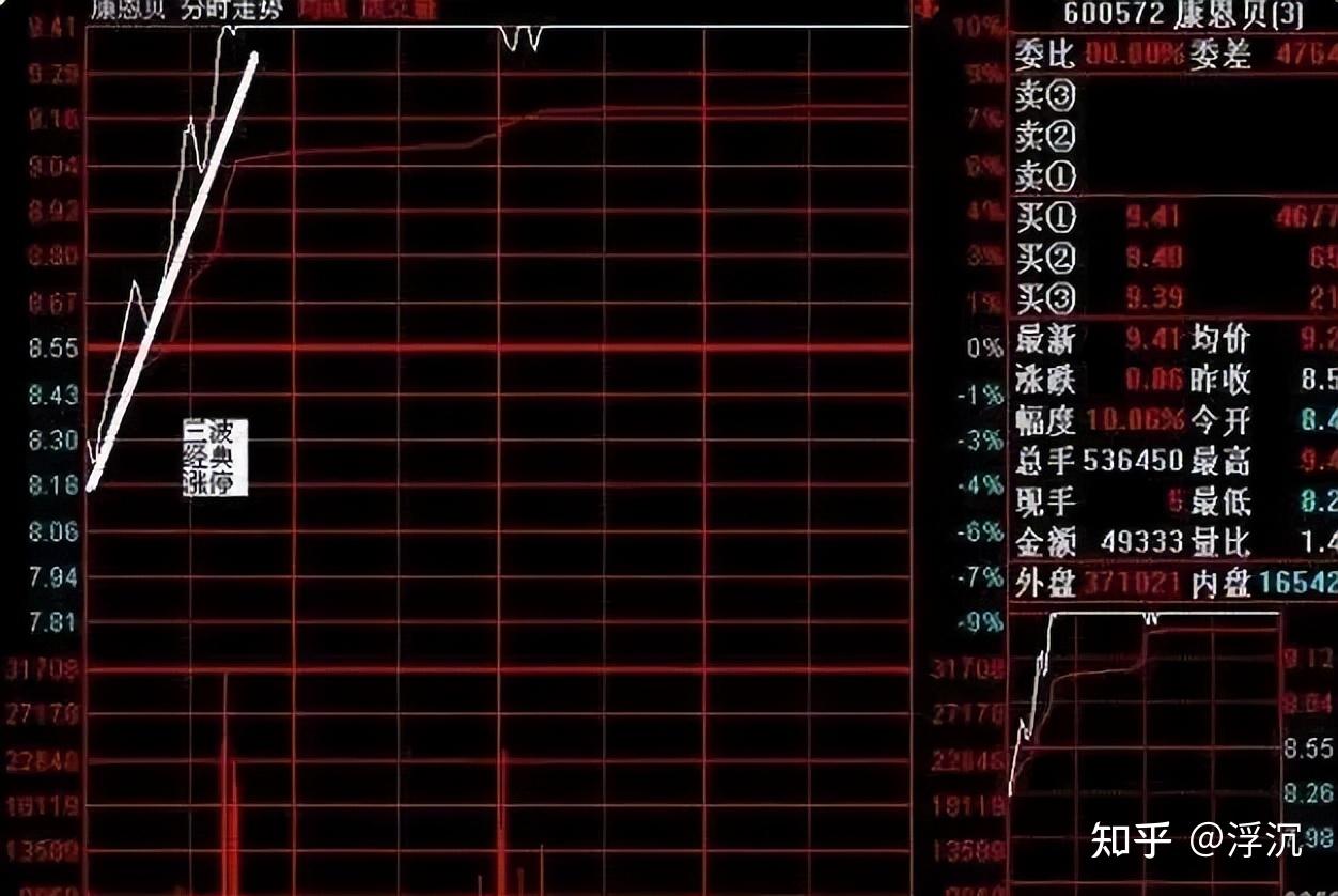 中国股市：终于有人把盘口暗语讲明白了，一定要仔细阅读！ - 知乎