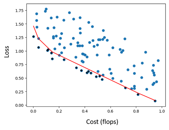67微软提出petridish完美解决问题的神经网络