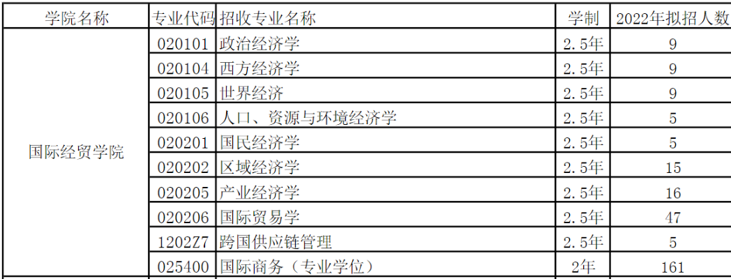 2023上海對外經貿大學833經濟學考研考情分析