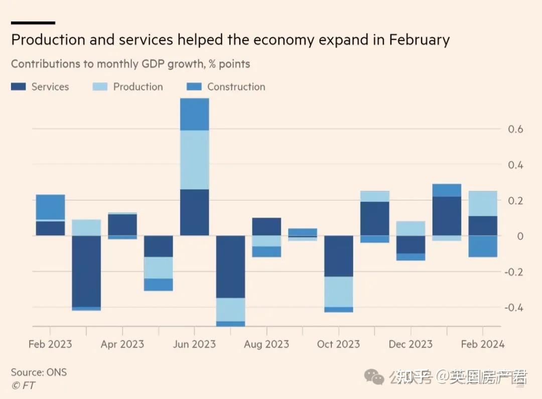 2月英国gdp继续反弹预计首次降息在89月今年或将降至475英国15租户将