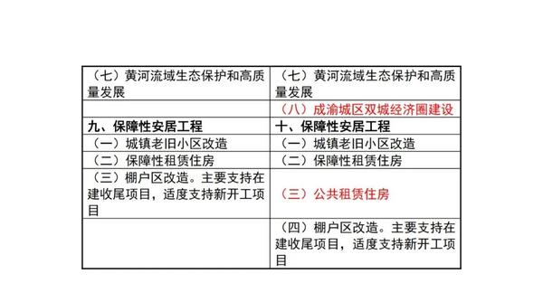 2023年专项债投向领域调整内容总结 - 知乎