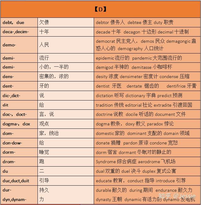 常見詞彙詞根詞綴彙總你的專屬單詞說明書迅速理解800015000單詞不