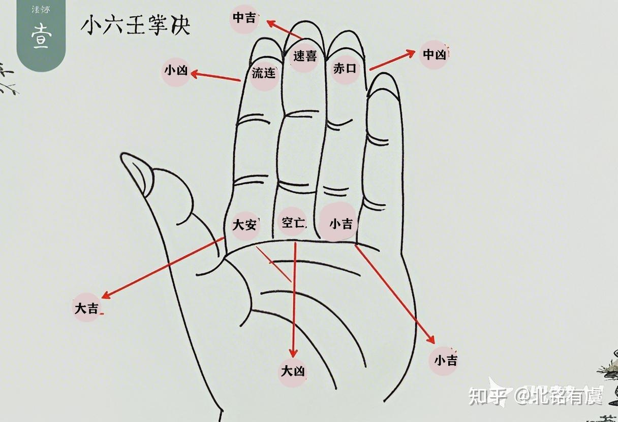 从零开始学习小六壬（开篇） - 知乎