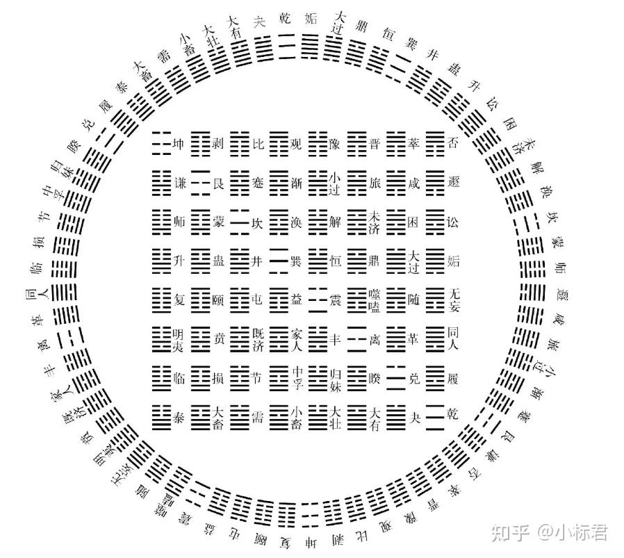 后天六十四卦方圆图(拼接方图) - 知乎