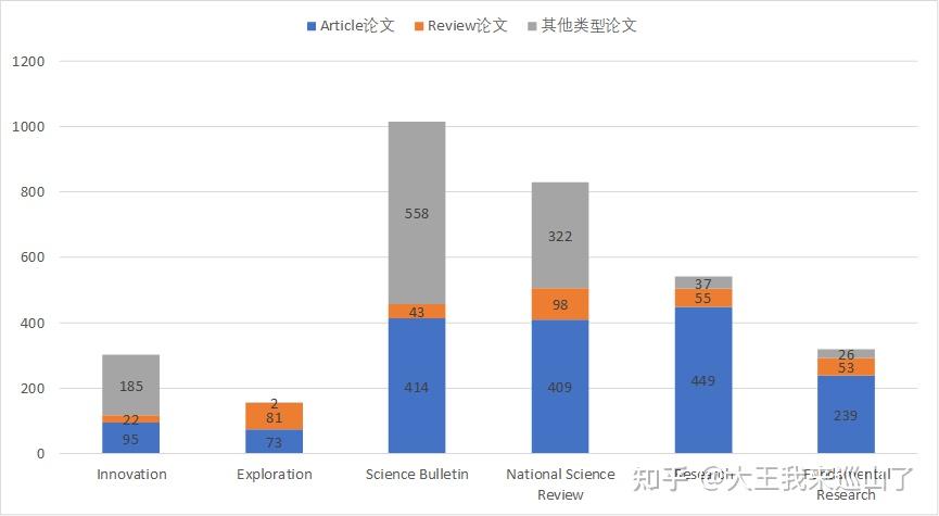谁是中国综合性期刊的“一哥”（一）：5张图解读Innovation、Exploration、Science Bulletin、NSR ...