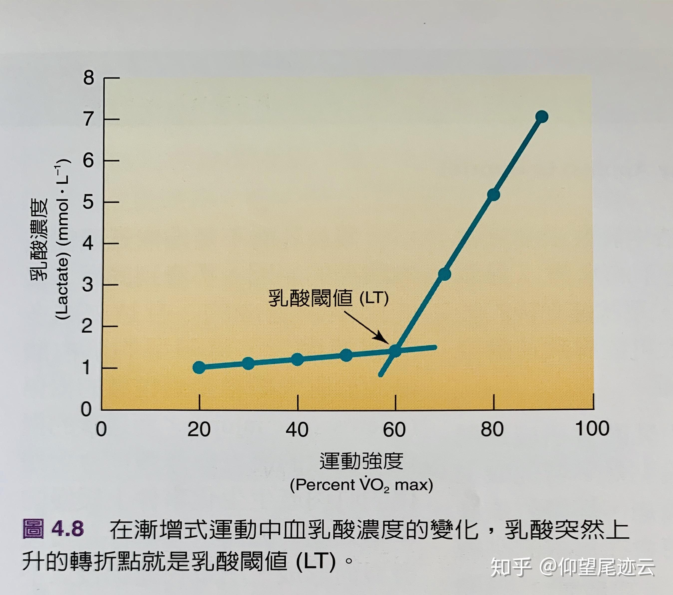 运动后排酸,都是骗人的
