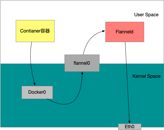 kubernetes network 由浅入深
