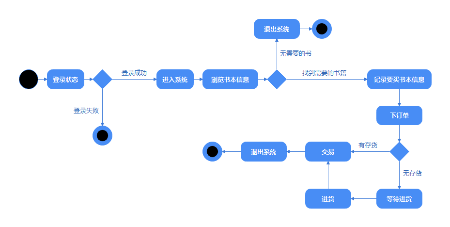 UML状态图详解 - 知乎