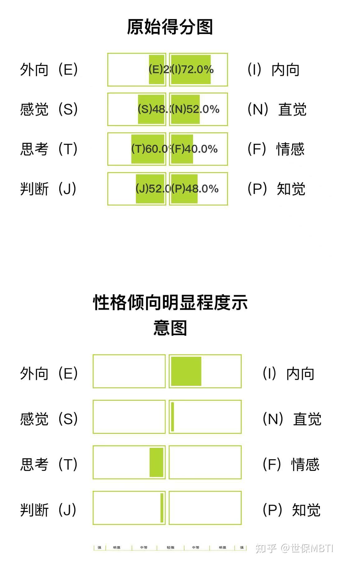 世保64型mbti性格测试isfj为何会nt主导