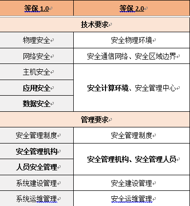 云上安全工作乱如麻,等保2.0来一下 云上安全工作乱如麻,等保2.0来一下
