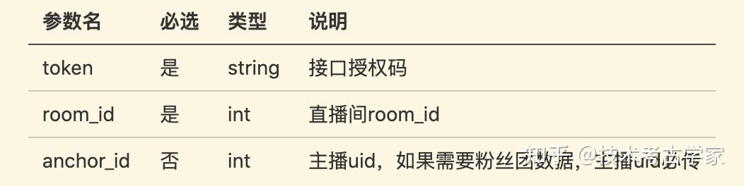 token=xxx&room_id=6994259511469247263請求方式:get參數:短視頻直播