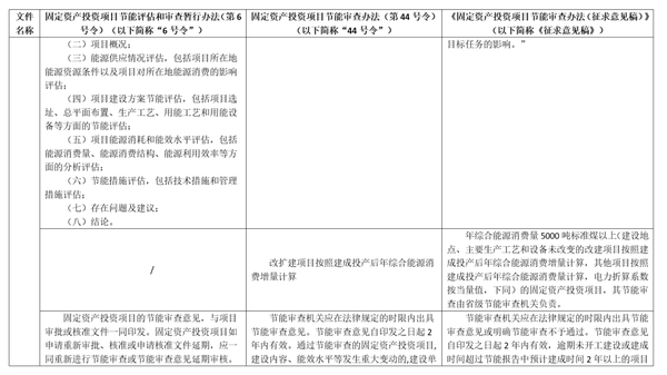 浅析《固定资产投资项目节能审查办法》历史演变及对我们的启示 | 能评知识 - 知乎
