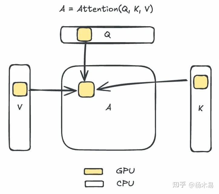 利用多张GPU训练大语言模型：从0开始介绍 DeepSpeed, Flash Attention, Liger Kernel - 知乎