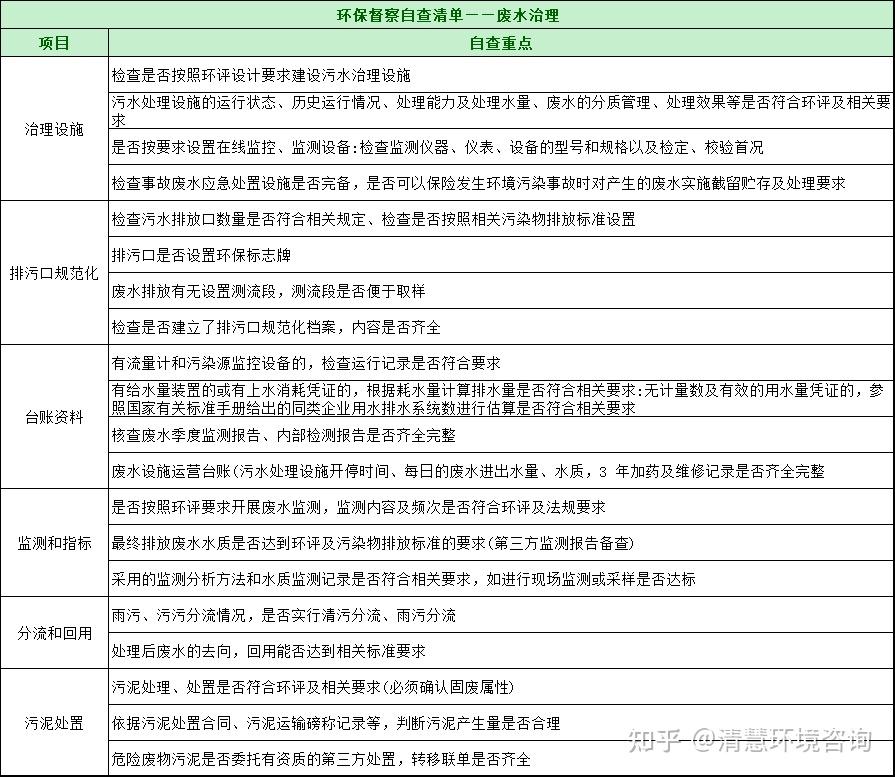 環保科普收藏環保督察主要查什麼附企業自查清單