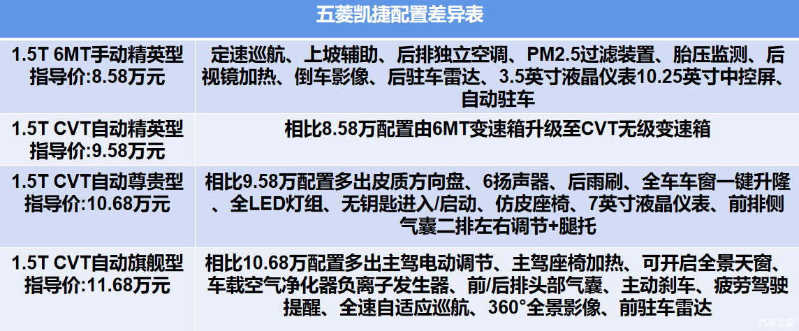 8581168万四款配置怎么选五菱凯捷购车手册