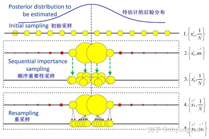 粒子滤波学习笔记 - 知乎