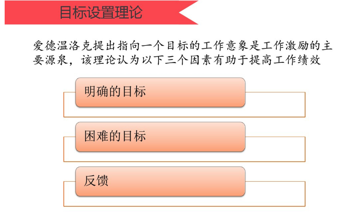 目標管理:目標設置理論的實踐目標設置理論有著大量的研究支持證據.