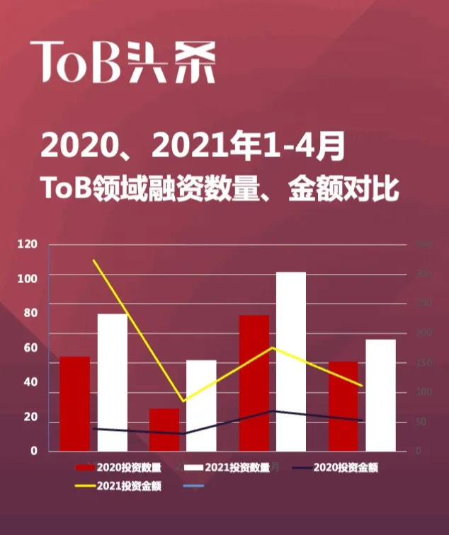 2021年14月tob行业融资金额近700亿