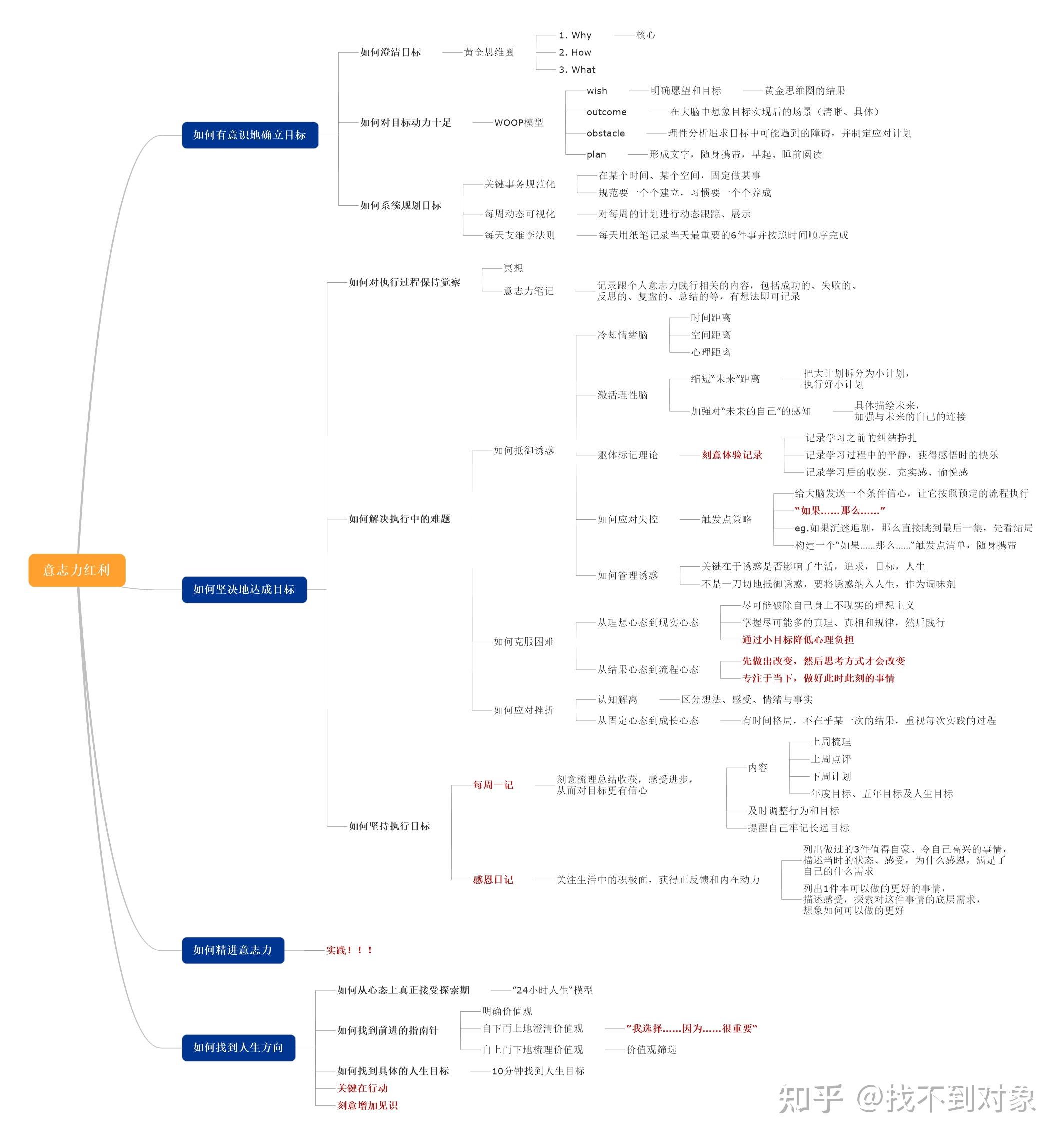 意志力红利思维导图