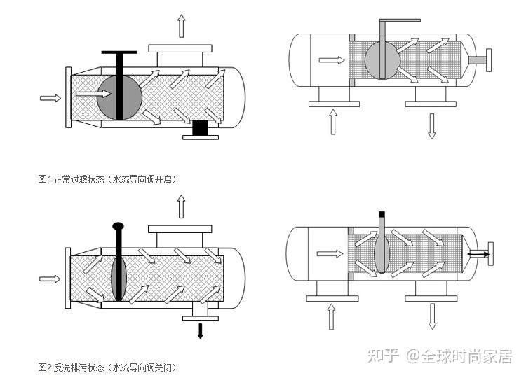 原理可分為4種:疊片過濾器,反衝洗過濾器,順衝型過濾器,虹吸型過濾器