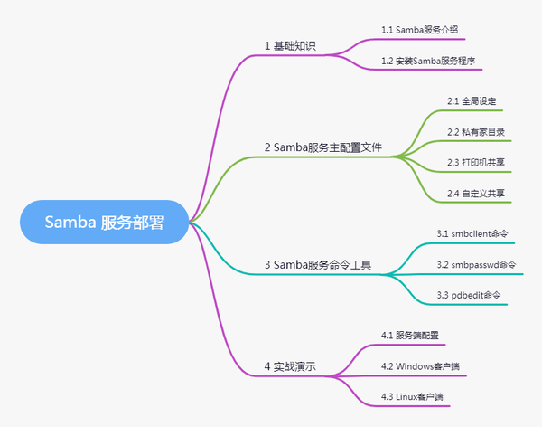  samba 