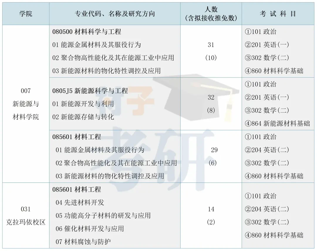 【25考情分析】中国石油大学(北京)材料考研 - 知乎