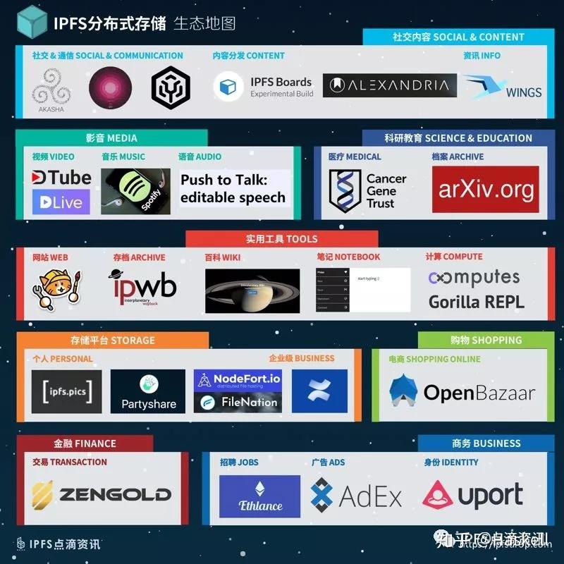 ipfs上面已经有了这么丰富的应用,这也是所有小伙伴