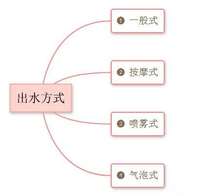 2022年花洒推荐花洒怎么选花洒什么牌子好花洒有必要买贵的吗文末附