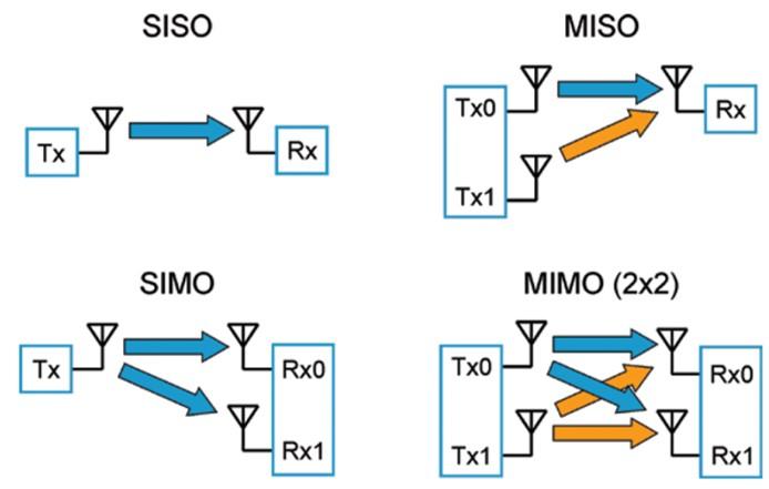 Mimo Instruments MIMO技术和MIMO测试方案 - 知乎