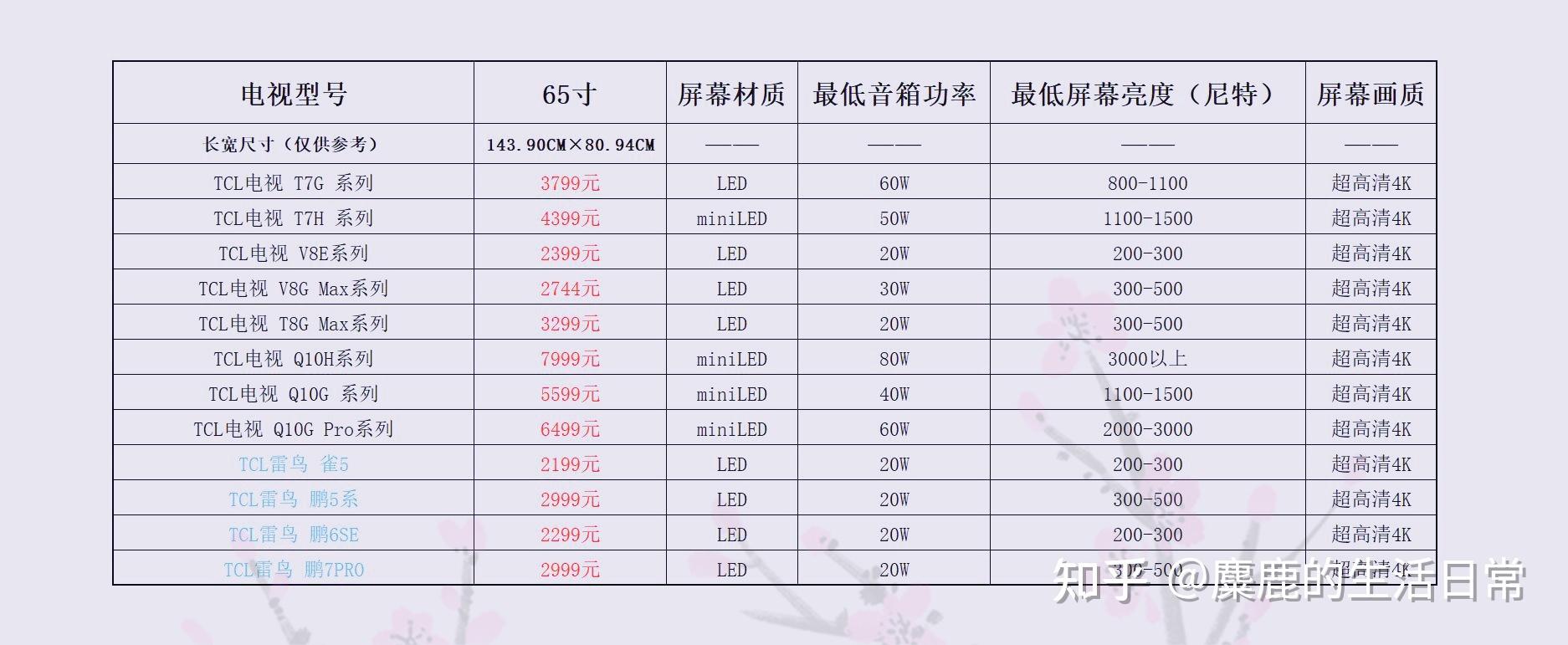 tcl 65寸系列电视产品汇总选购