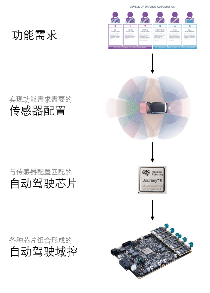 全网最全:自动驾驶域控制器的来龙去脉2023 - 知乎