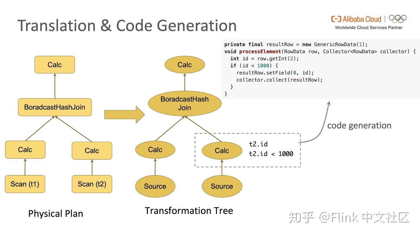 深入分析 Flink SQL 工作机制 - 知乎