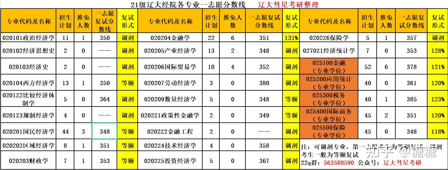 遼大志願分數線覆盤