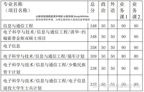 清华哪个专业最好考研（清华比力
好考的研究生专业）《清华比较好考的研究生专业》