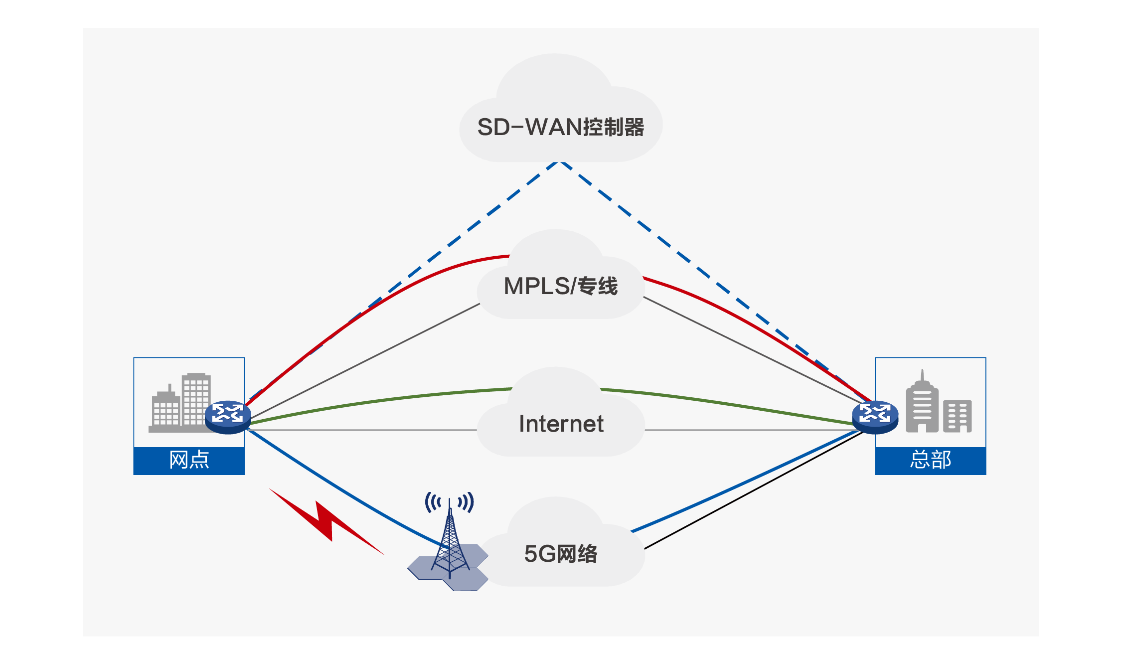专用5G网络的7种部署方案 - 知乎