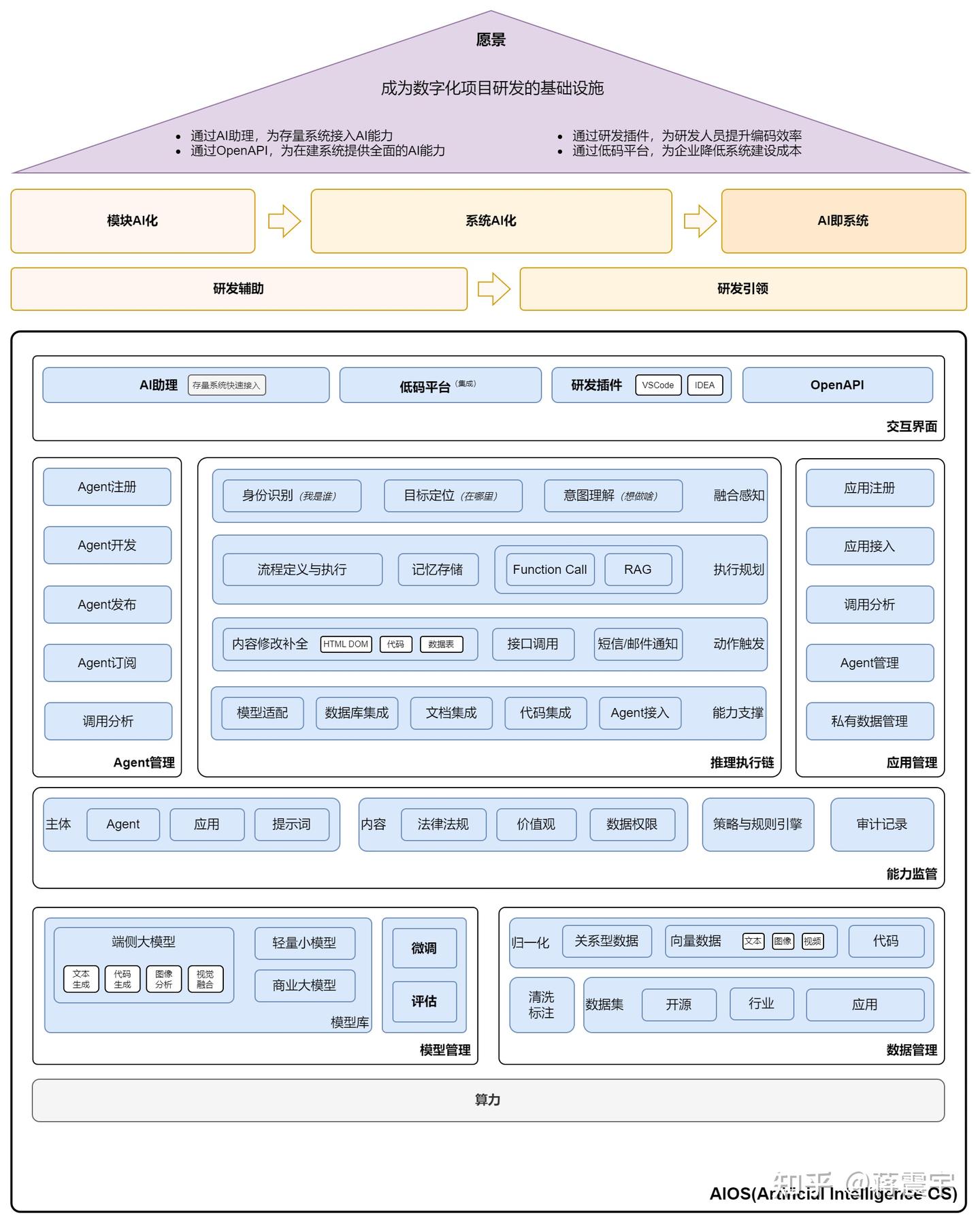 AIOS助力数字化项目建设的畅想与实现路径 - 知乎