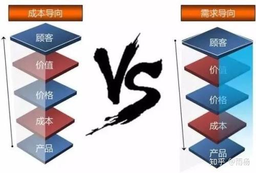 产品常见的定价方法 - 知乎