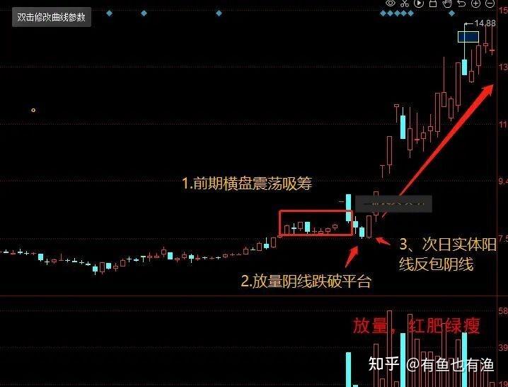 陰線破位陽線反包洗盤手法妙當出現陰線破位陽線反包時往往意味著莊家