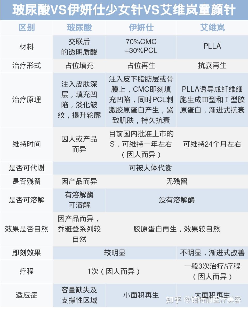 少女针vs童颜针vs玻尿酸的区别