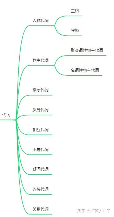 【英语语法】句子中的词类 - 知乎